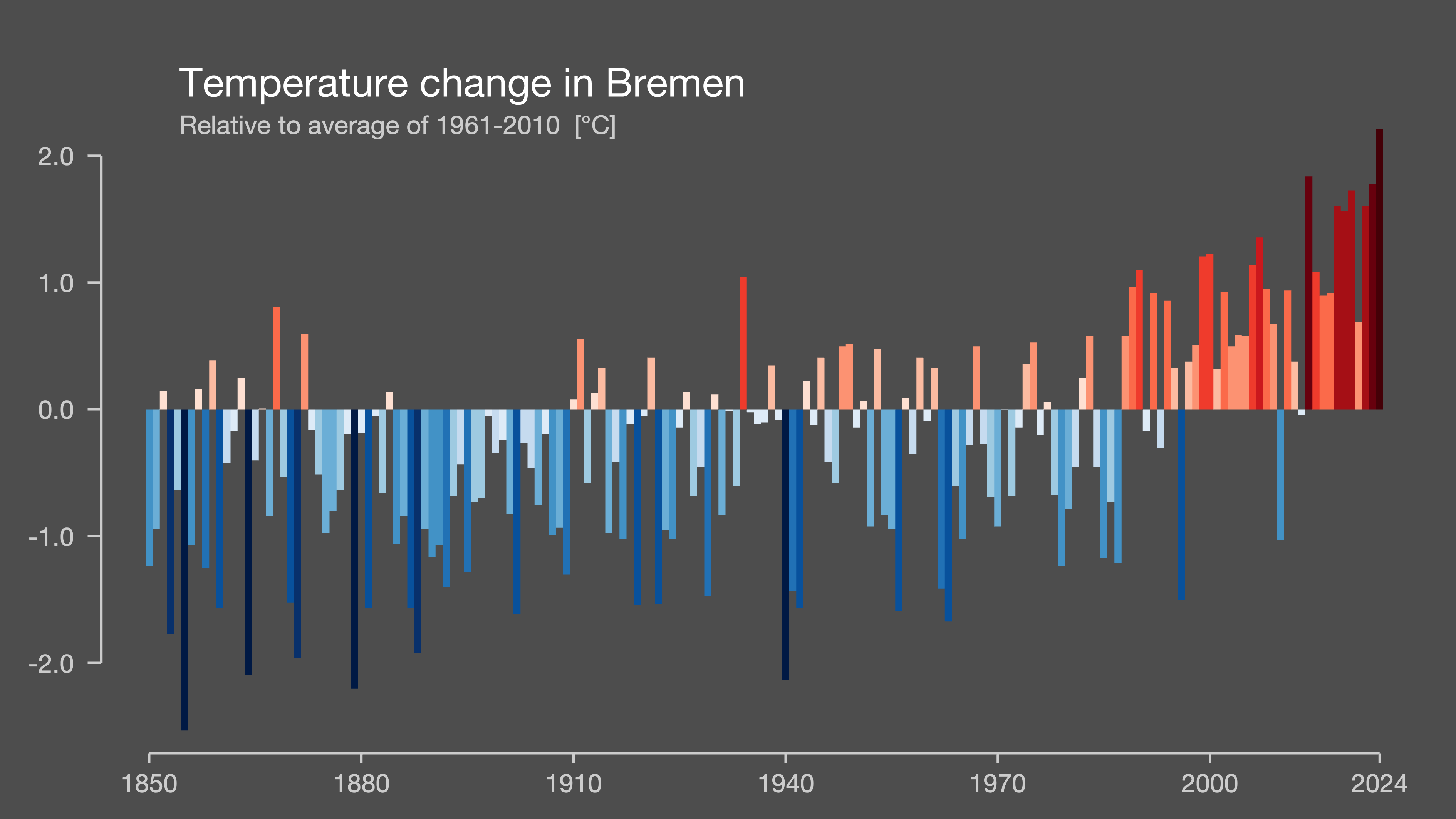 warming strip image for Bremen