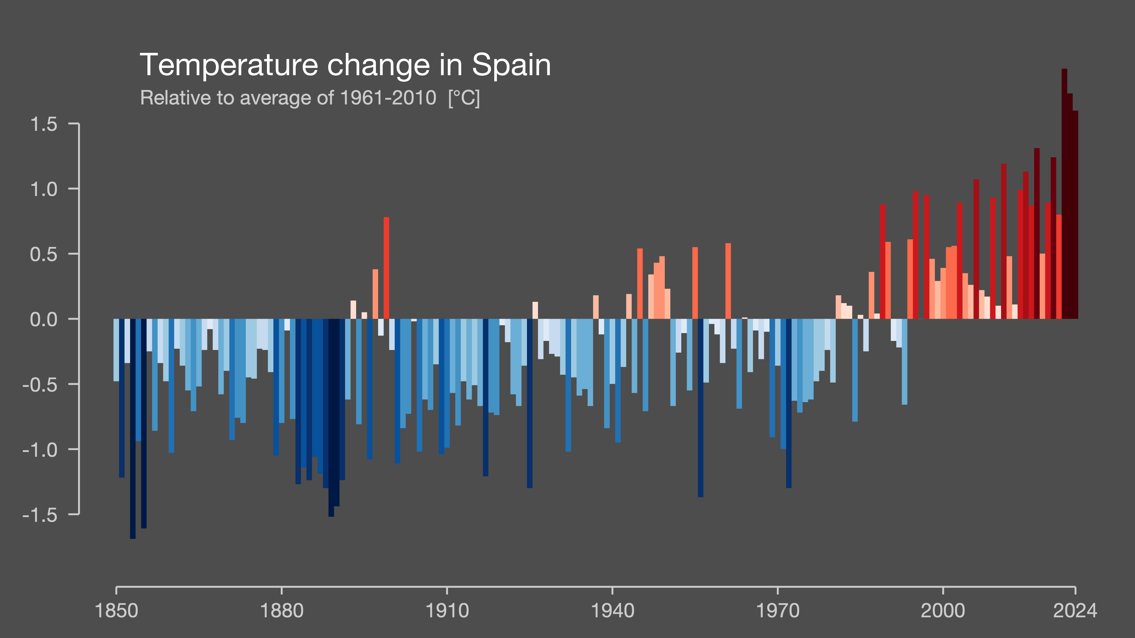 warming strip image for <All of Spain>