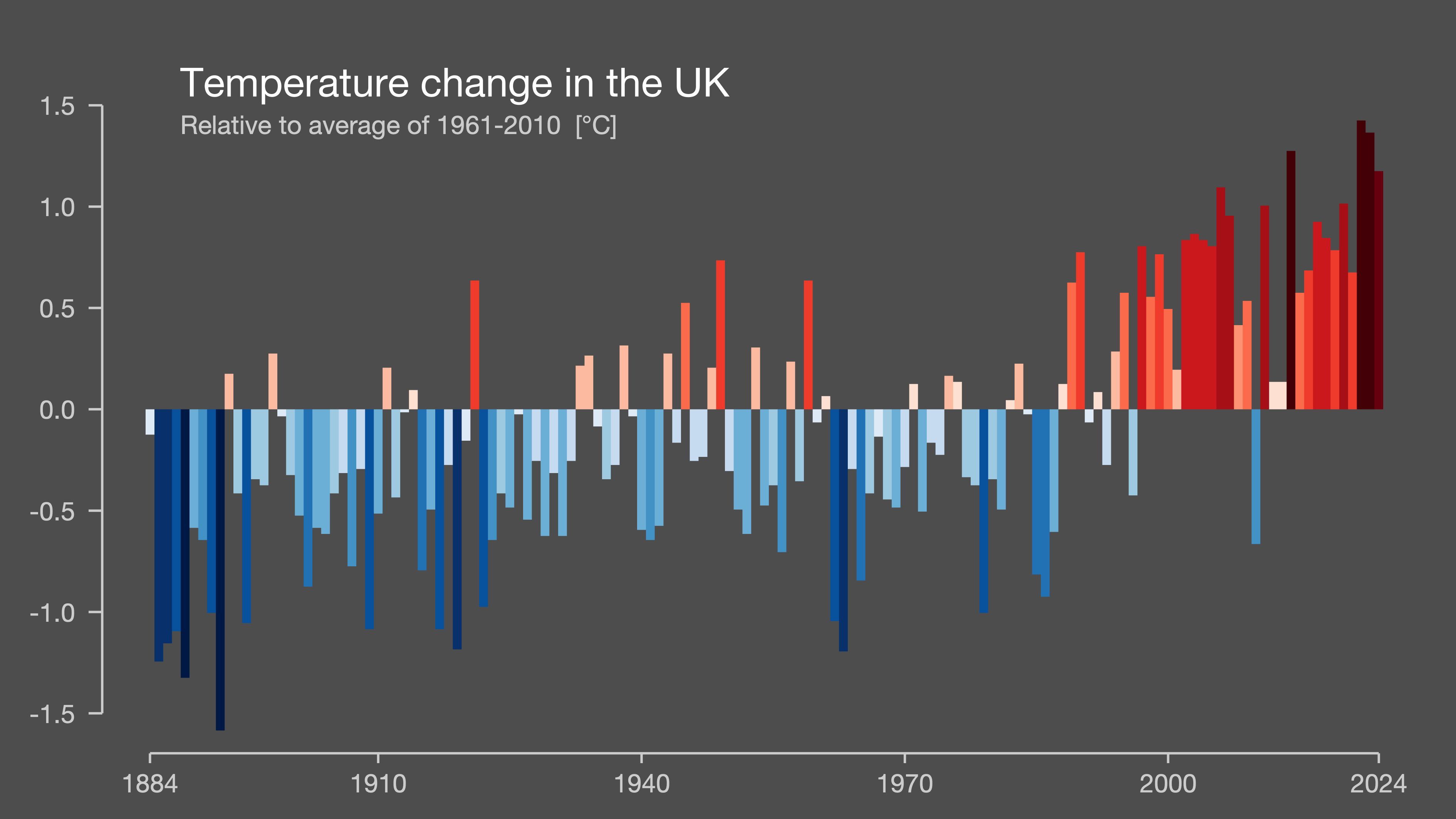Temperature change in the UK – bar chart