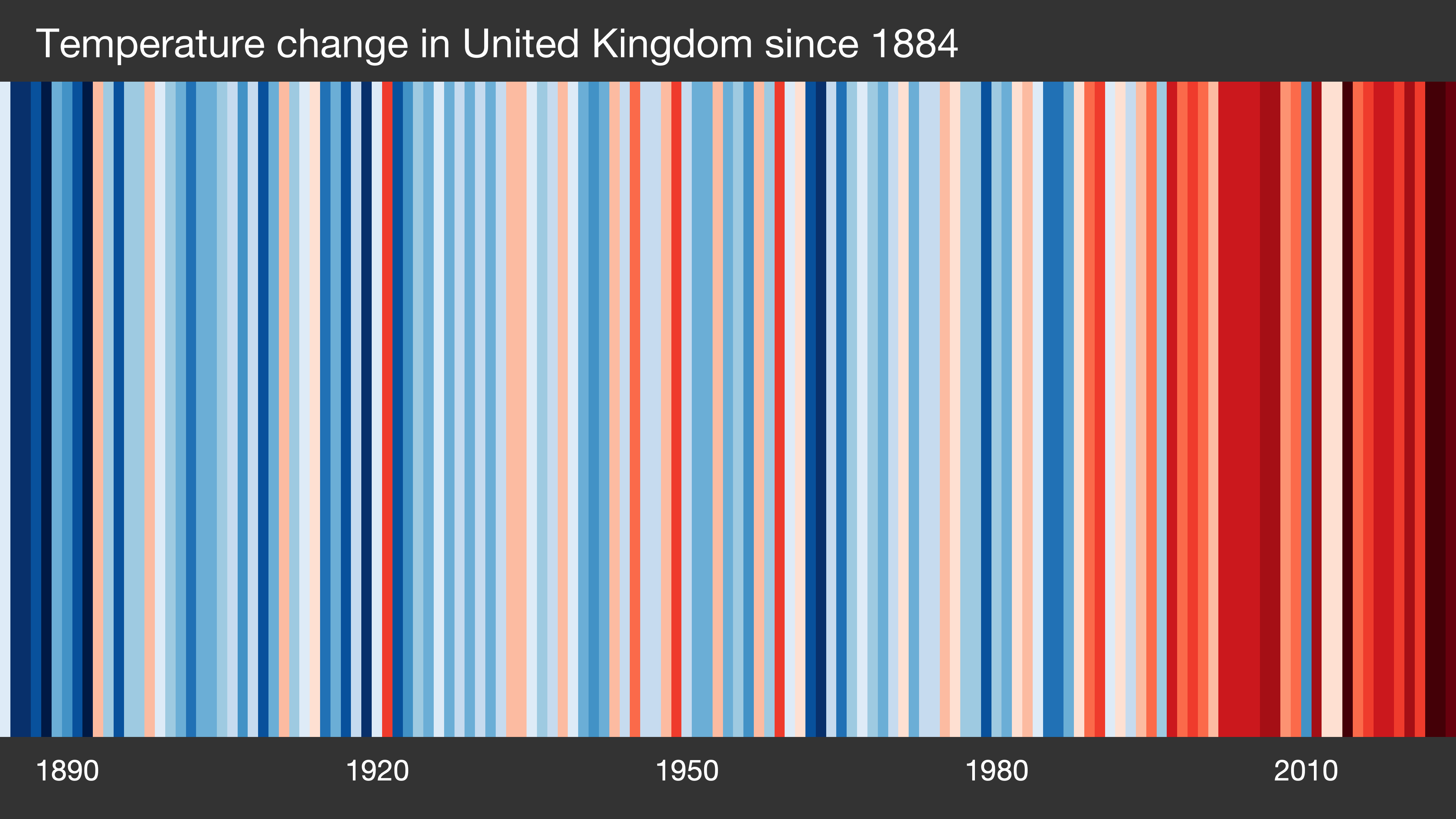 Temperature change in the UK – warming stripes