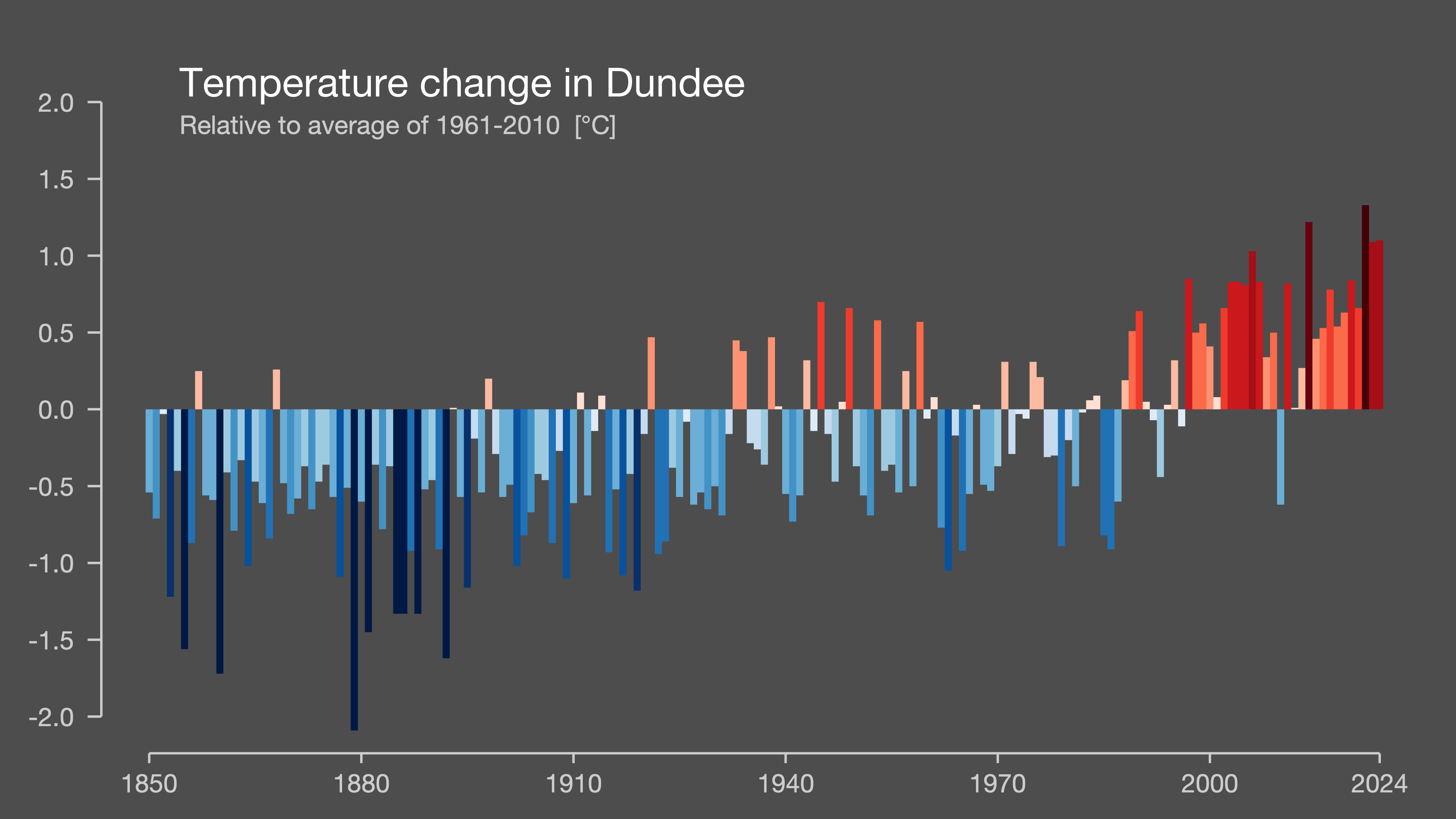 warming strip image for Dundee