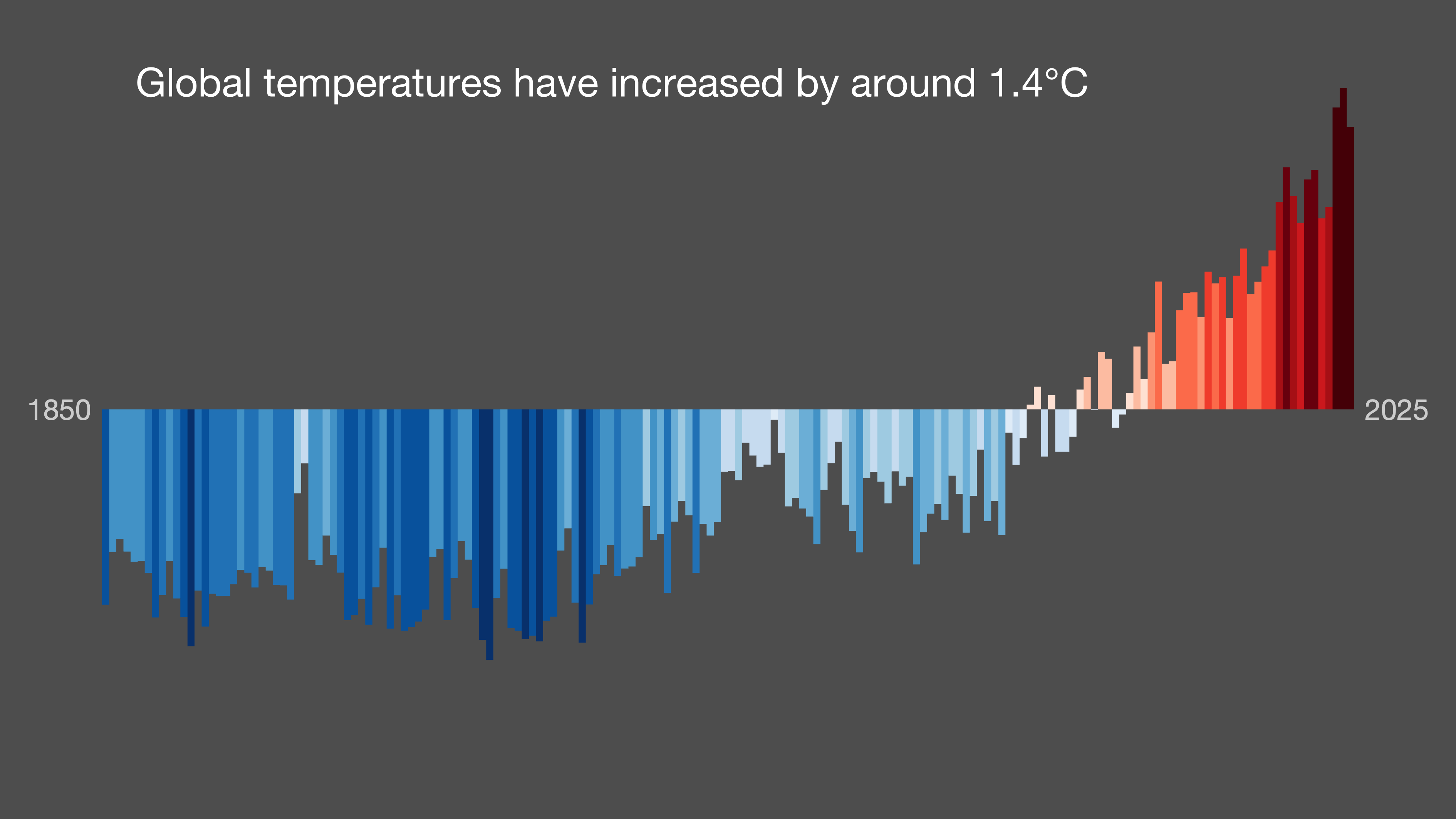 Warming stripes for Global, showing annual mean temperature change