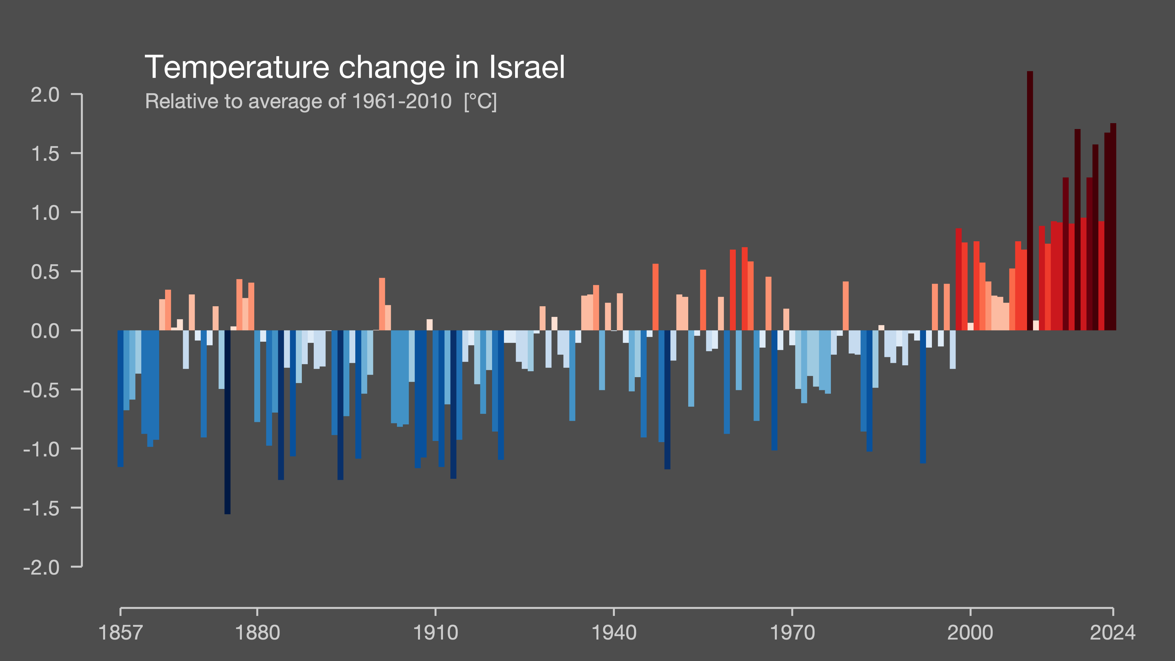 warming strip image for <All of Israel>